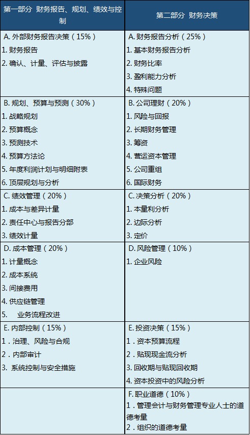 CMA报考条件