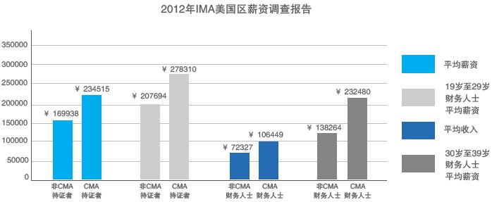 CMA薪资