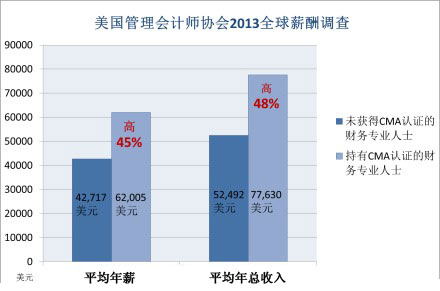 美国管理会计师协会2013年全球薪资调查