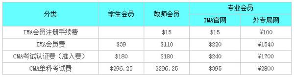 cma考试费用一览表