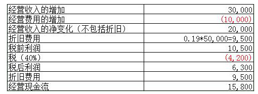 cma p2 2015年真题