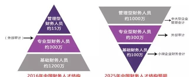 基础财务人员过剩，转型管理会计CMA已成趋势