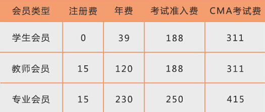 2019年CMA考试费用大概是多少？不考了可以退费吗？