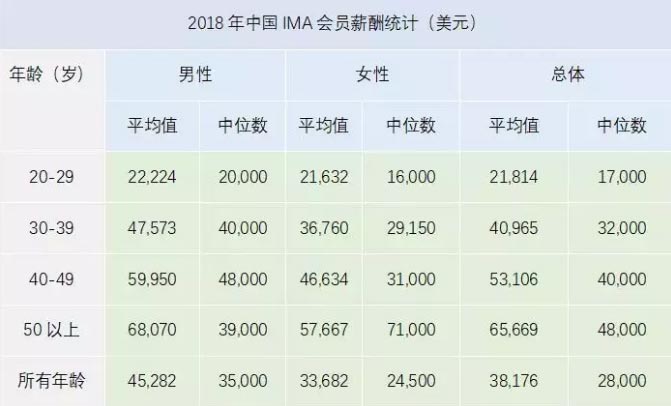 做了10年会计,月收入还只有3000块要怎么办?