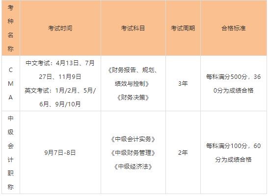 CMA和中级难度比较哪个更难？该怎么选择？