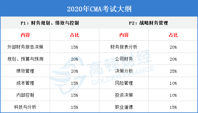 CMA考试科目有几个？难度如何？