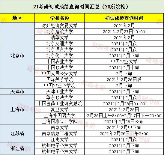 查成绩！附70所院校成绩公布时间最新汇总！
