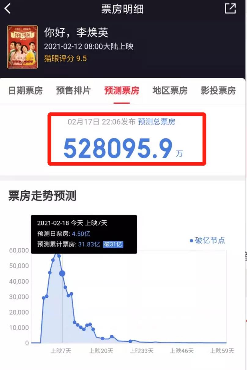 《你好，李焕英》票房破35亿：这样分账，贾玲赚翻了……