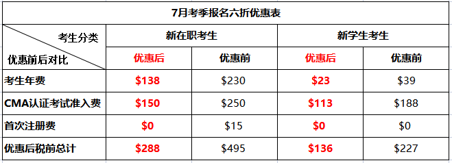 通知！CMA报考优惠时间确认延期！