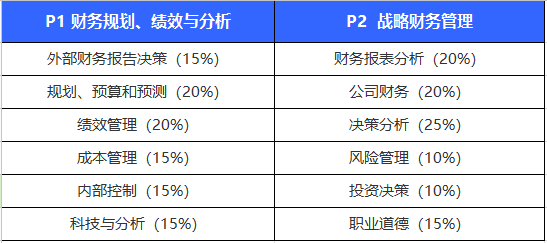 2022年管理会计需要考哪些科目？2022年cma怎么就业？