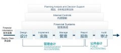 2017年管理会计的职能