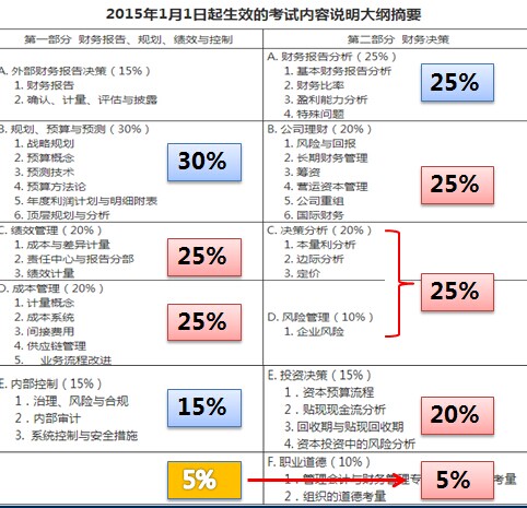 2015年注册管理会计师考试几门课