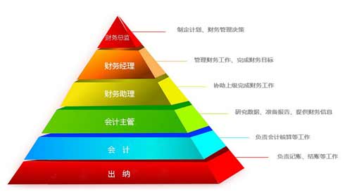 会计人职位晋升图